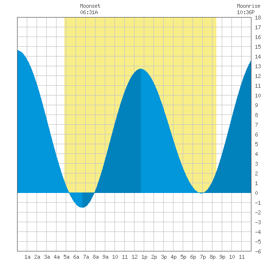 Winterport tide chart for Saturday, June 26, 2021
