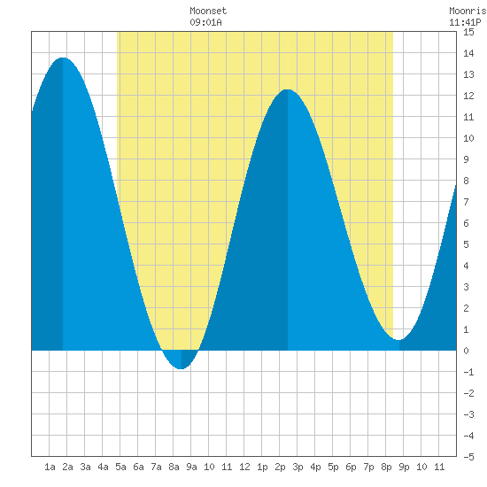 Winterport tide chart for Monday, June 28, 2021