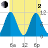 Winterport tide chart for Wednesday, June 2, 2021
