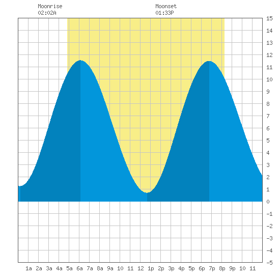 Winterport tide chart for Thursday, June 3, 2021