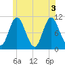 Winterport tide chart for Thursday, June 3, 2021