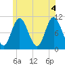 Winterport tide chart for Friday, June 4, 2021