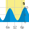 Winterport tide chart for Saturday, June 5, 2021