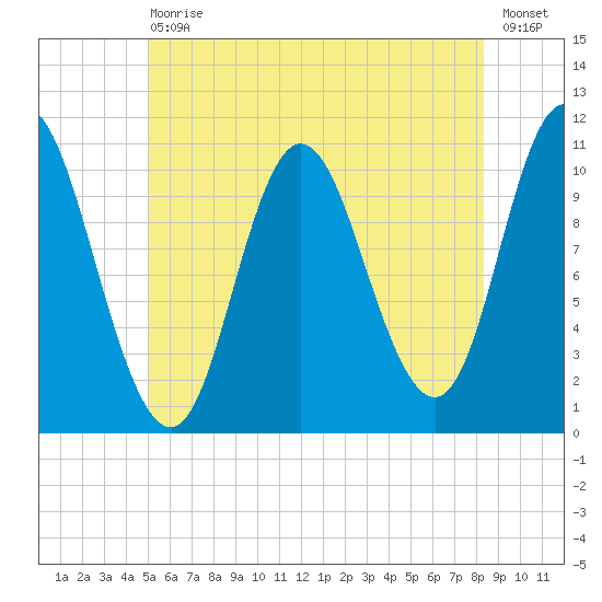 Winterport tide chart for Saturday, July 10, 2021