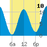 Winterport tide chart for Saturday, July 10, 2021