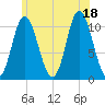 Winterport tide chart for Sunday, July 18, 2021