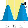 Winterport tide chart for Monday, July 19, 2021