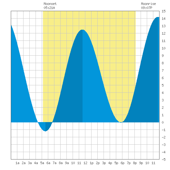 Winterport tide chart for Saturday, July 24, 2021