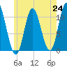Winterport tide chart for Saturday, July 24, 2021