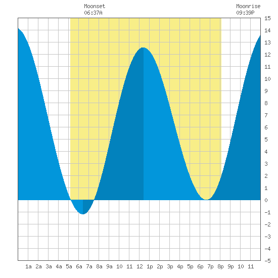 Winterport tide chart for Sunday, July 25, 2021