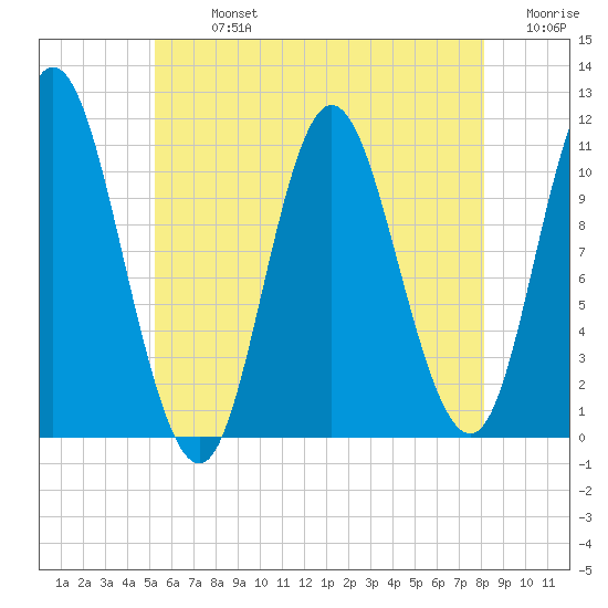 Winterport tide chart for Monday, July 26, 2021