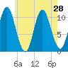 Winterport tide chart for Wednesday, July 28, 2021