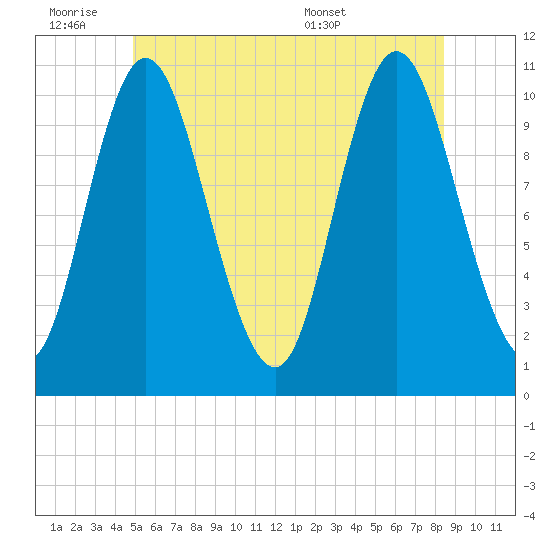 Winterport tide chart for Friday, July 2, 2021
