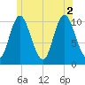 Winterport tide chart for Friday, July 2, 2021