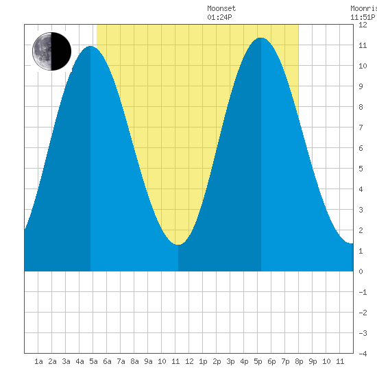 Winterport tide chart for Saturday, July 31, 2021
