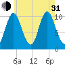 Winterport tide chart for Saturday, July 31, 2021