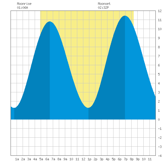 Winterport tide chart for Saturday, July 3, 2021