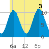 Winterport tide chart for Saturday, July 3, 2021