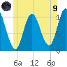 Winterport tide chart for Friday, July 9, 2021
