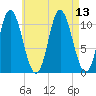 Winterport tide chart for Friday, August 13, 2021
