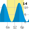Winterport tide chart for Saturday, August 14, 2021