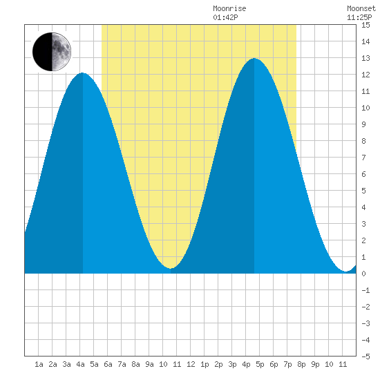 Winterport tide chart for Sunday, August 15, 2021