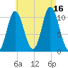 Winterport tide chart for Monday, August 16, 2021