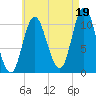 Winterport tide chart for Thursday, August 19, 2021