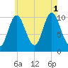 Winterport tide chart for Sunday, August 1, 2021