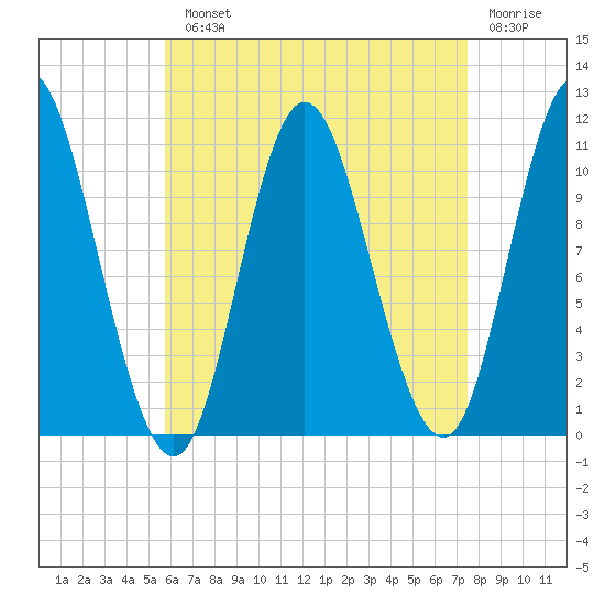 Winterport tide chart for Monday, August 23, 2021