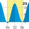 Winterport tide chart for Monday, August 23, 2021