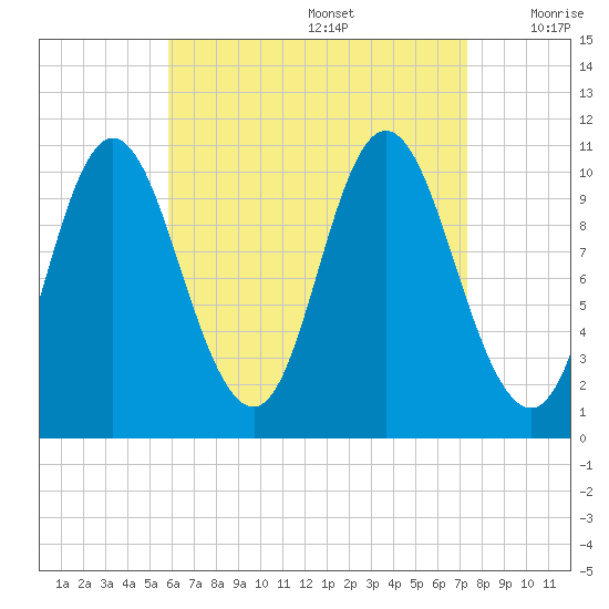 Winterport tide chart for Saturday, August 28, 2021