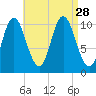 Winterport tide chart for Saturday, August 28, 2021