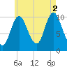 Winterport tide chart for Monday, August 2, 2021