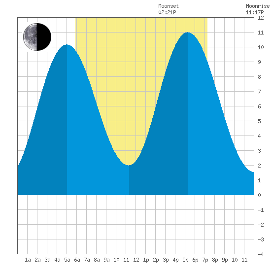 Winterport tide chart for Monday, August 30, 2021