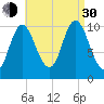 Winterport tide chart for Monday, August 30, 2021