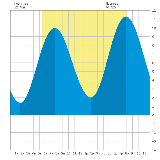 Winterport tide chart for Tuesday, August 3, 2021