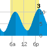 Winterport tide chart for Tuesday, August 3, 2021