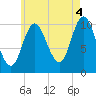 Winterport tide chart for Wednesday, August 4, 2021