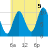 Winterport tide chart for Thursday, August 5, 2021