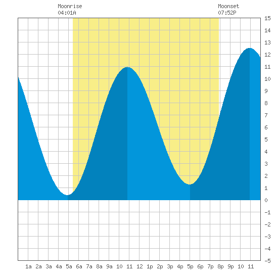 Winterport tide chart for Saturday, August 7, 2021