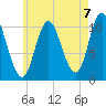 Winterport tide chart for Saturday, August 7, 2021