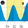 Winterport tide chart for Sunday, August 8, 2021