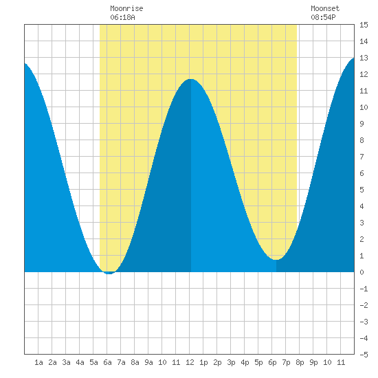 Winterport tide chart for Monday, August 9, 2021
