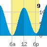 Winterport tide chart for Monday, August 9, 2021