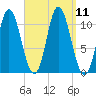 Winterport tide chart for Saturday, September 11, 2021