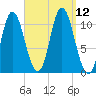 Winterport tide chart for Sunday, September 12, 2021