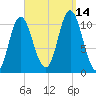 Winterport tide chart for Tuesday, September 14, 2021