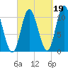 Winterport tide chart for Sunday, September 19, 2021