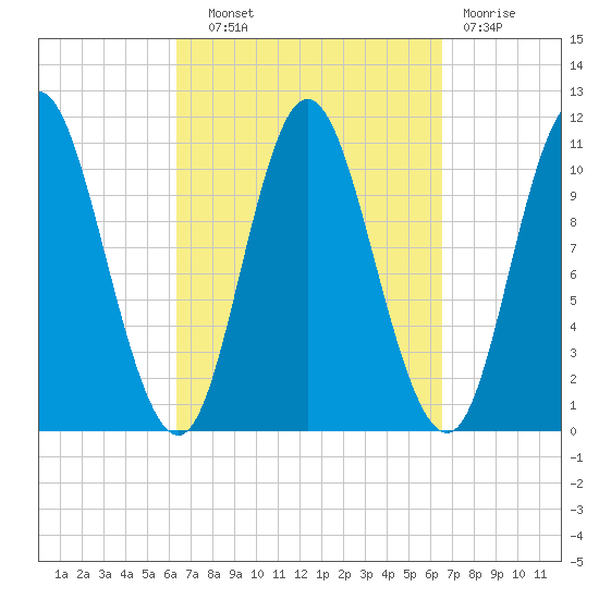 Winterport tide chart for Wednesday, September 22, 2021
